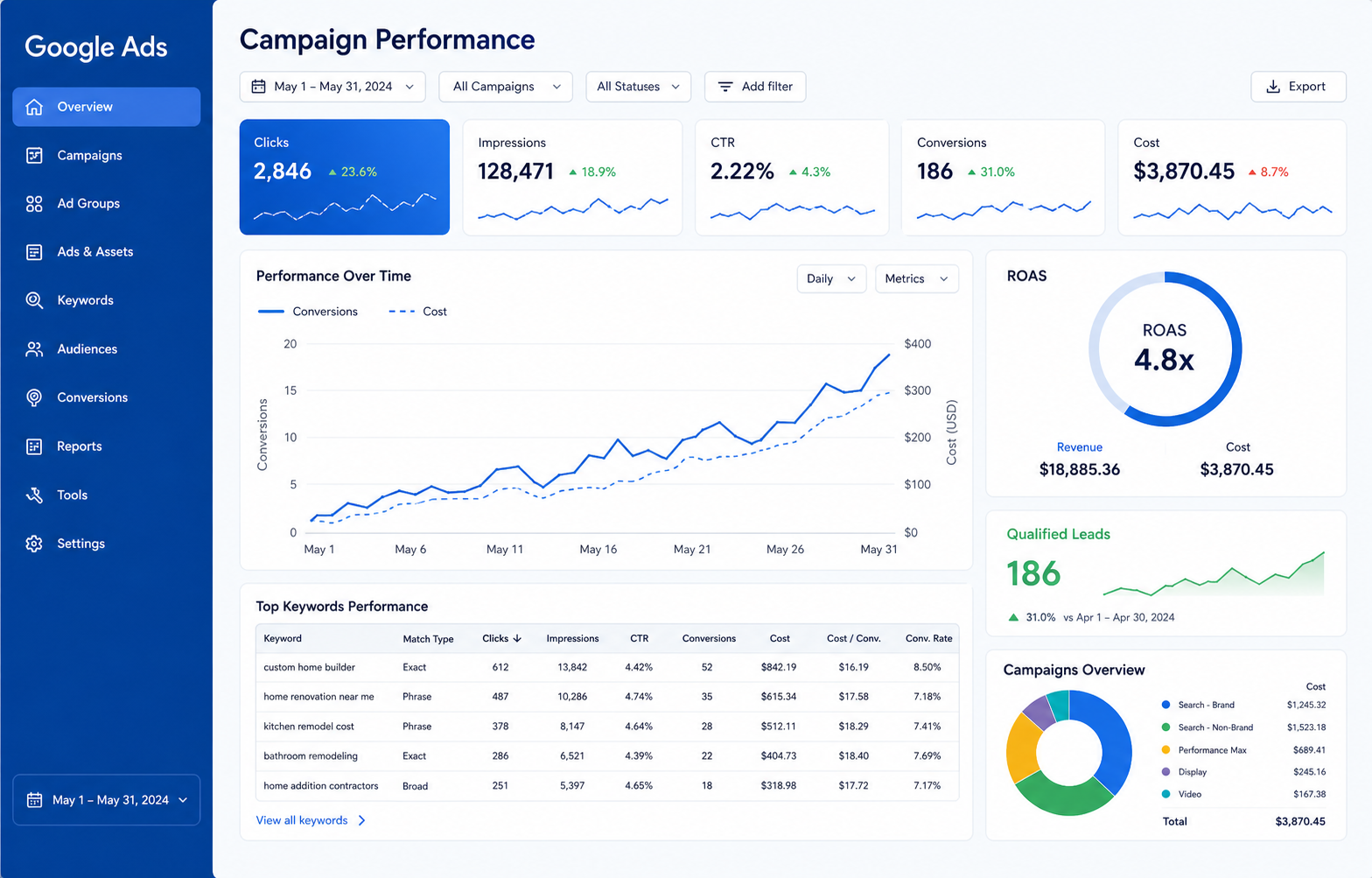 Illustrative Google Ads dashboard for Burger Borough
